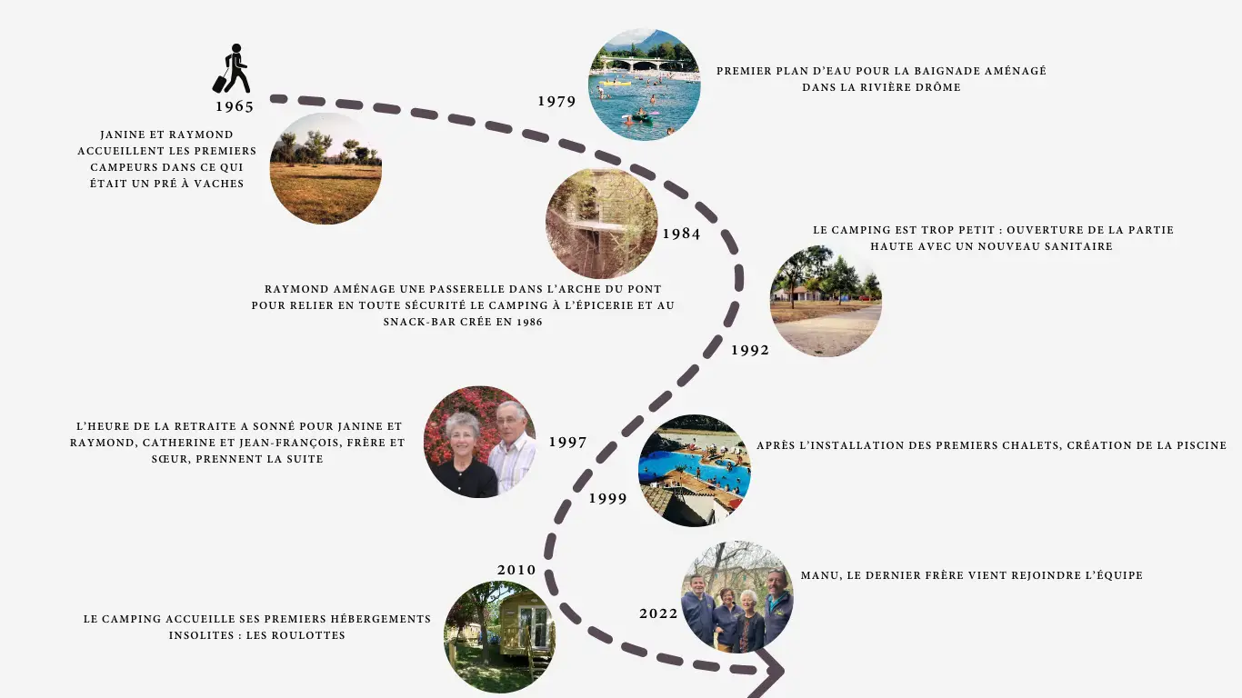 Frise chronologique Gervanne Camping